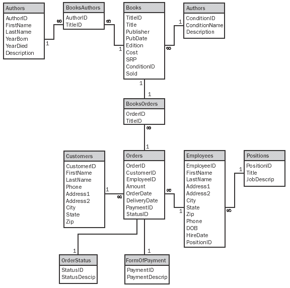 Writing SQL Statements 1
