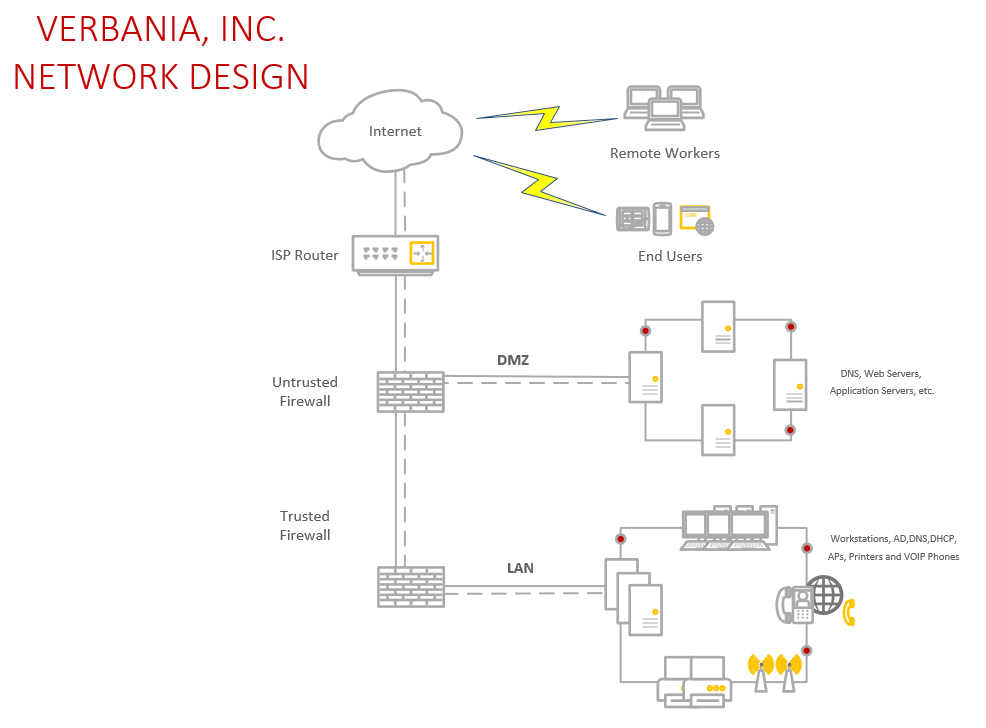 The Verbania project is nearing completion. The solution is nearly ready for implementation. As a highly valued member of the team, you alone have been selected to develop the Implementation Plan. Thi 1