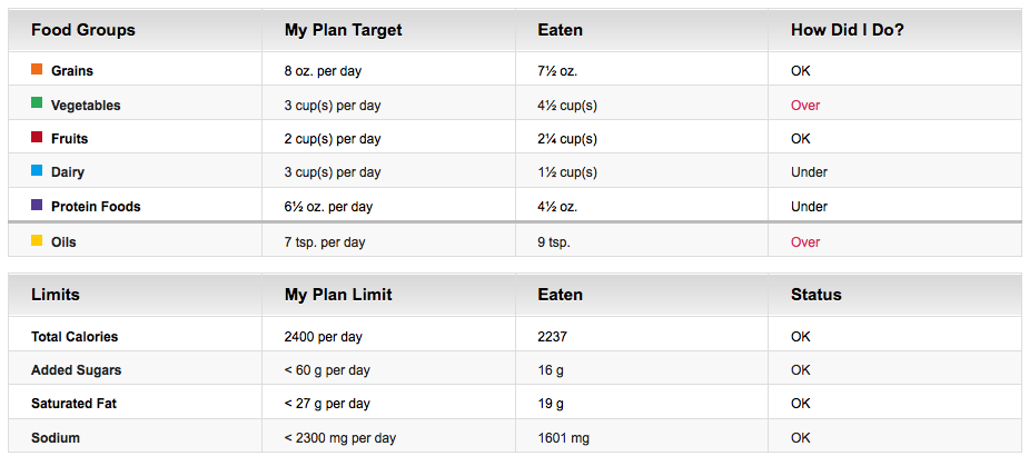 Dietary Analysis Project- Complete_Part IV (130 Points 4