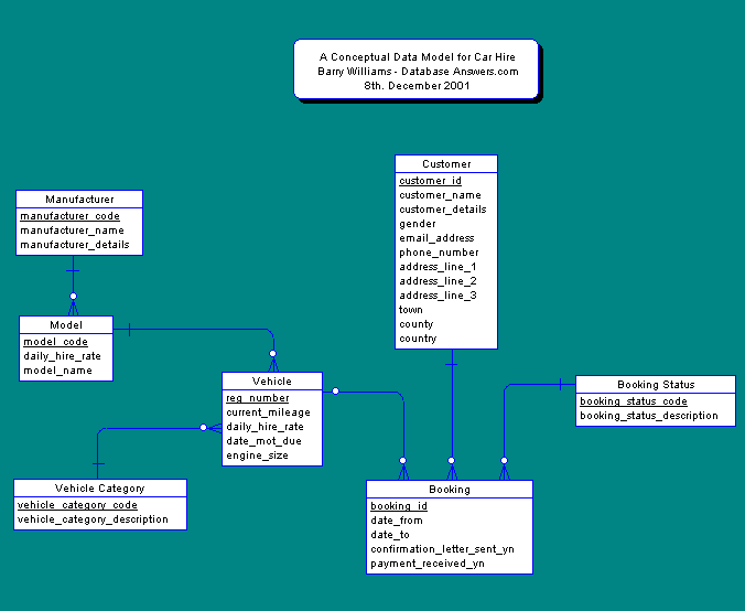 Textbook Chapter 2 Websites: Learning Data Modeling provides information on data model components and how to create a data model. Data Base Answers shows a list of industry specific data models Submit Week 1 Data Model Case Study You must to use the att 1