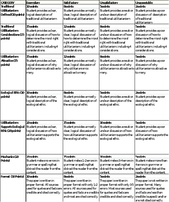 How does utilitarianism support the ecological ethic 1