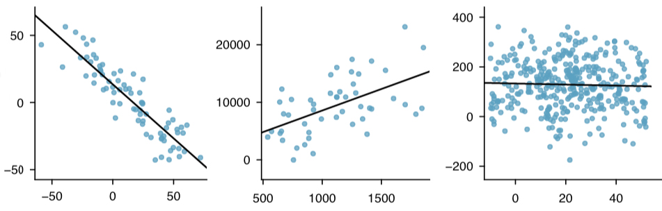 Based on the text on regression assumptions and your additional research, discuss the potential impact of assumption violation on interpretation of regression results. Is there any influence of the assumption violation on the business decision making? If 2