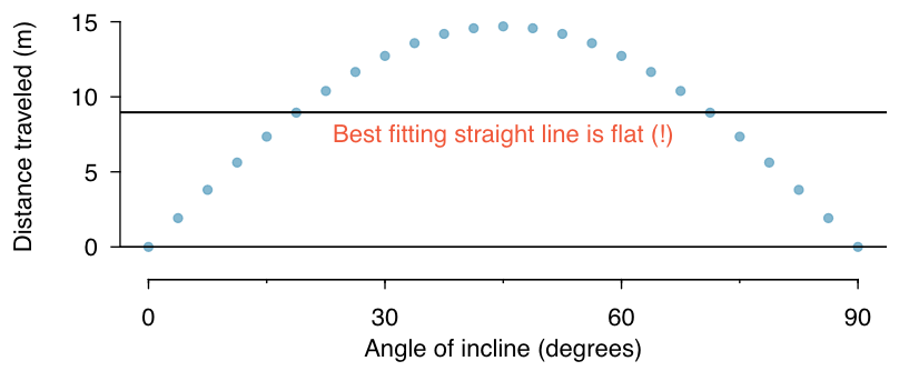 Based on the text on regression assumptions and your additional research, discuss the potential impact of assumption violation on interpretation of regression results. Is there any influence of the assumption violation on the business decision making? If 3