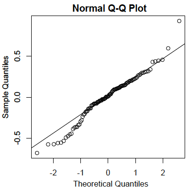 Based on the text on regression assumptions and your additional research, discuss the potential impact of assumption violation on interpretation of regression results. Is there any influence of the assumption violation on the business decision making? If 9