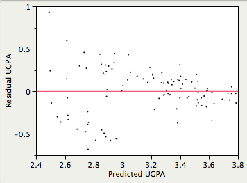 Based on the text on regression assumptions and your additional research, discuss the potential impact of assumption violation on interpretation of regression results. Is there any influence of the assumption violation on the business decision making? If 10