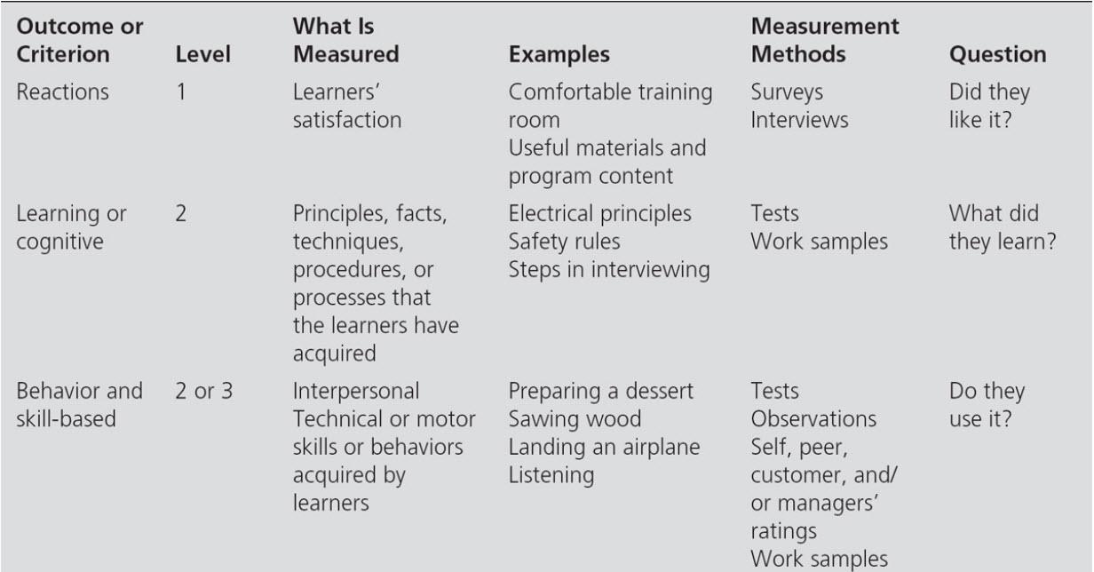 MUST USE ATTACHED WORD DOCUMENT TO ANSWER QUESTION Need a 3-4 slide PPT presentation with speaker notes and images. PPT should be 7 minutes long addressing the question:  The four outcomes of Kirkpatr 1