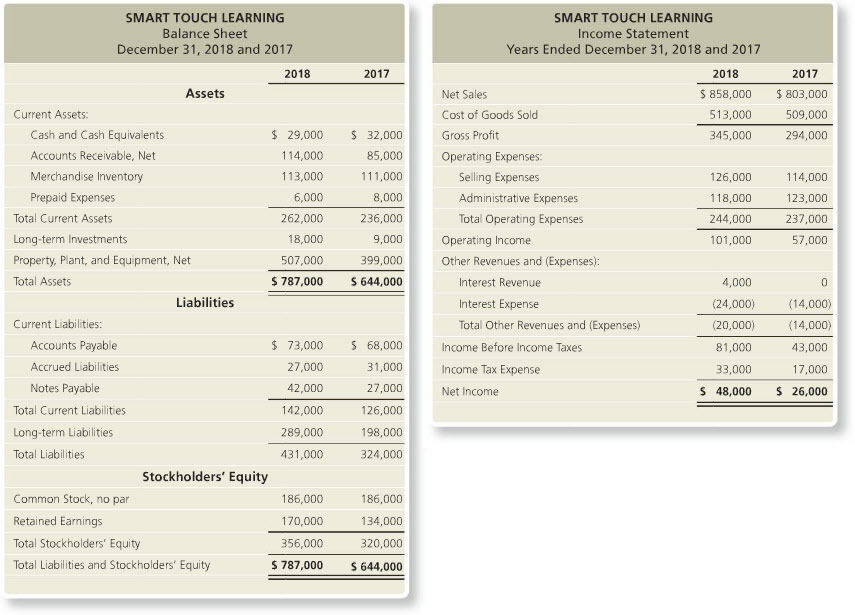 Based on pages 776-785 in your textbook, calculate one ratio from each of the following groups (three ratios total) for 2018 for Smart Touch Learning: 1