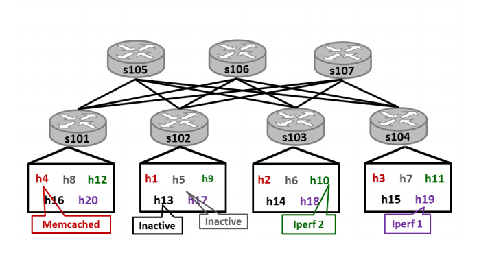 Report on mininet by Ryu controller 2