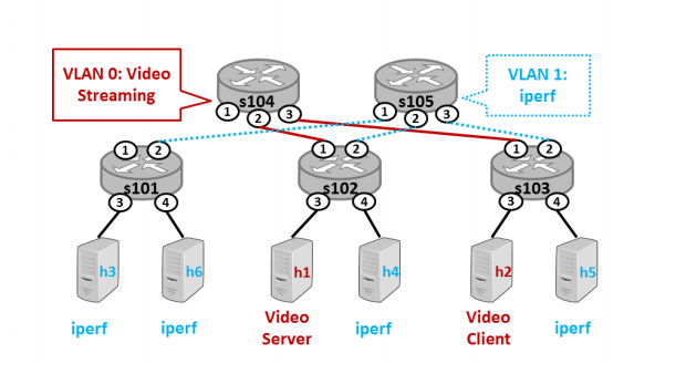 Report on mininet by Ryu controller 1
