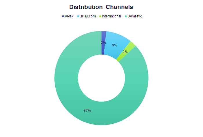 Sales Strategy (organization, size, sales process, staffing, training) 2