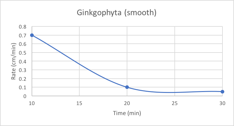 The scientific paper for plant plant physiology experiment 3