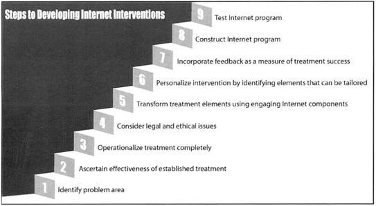 Internet-Based Psychological Interventions 2
