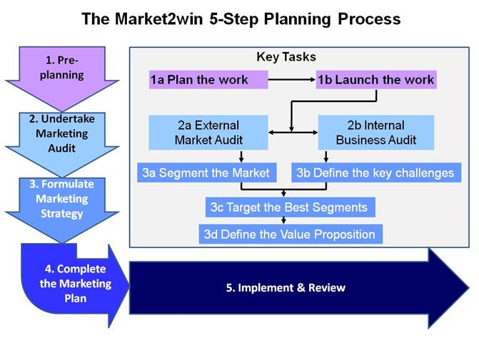 Assignment 2: Business Environment and Marketing Research 1