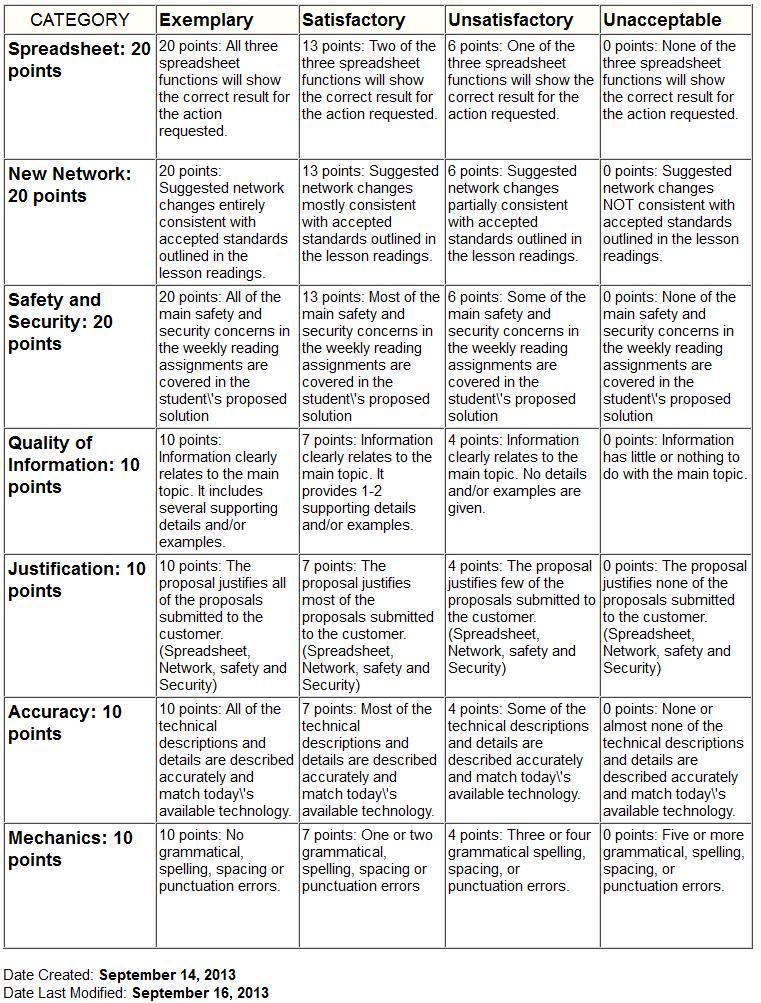 Proposal and Business Consulting Assignments 2