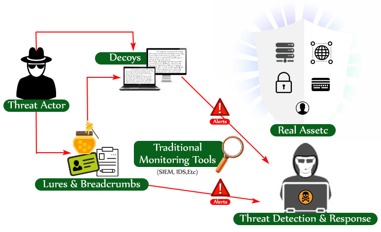 Research paper:This assignment will be a continuation of your research paper 1. After writing a mini literature review about Deception Technology pick a specific deception technique and write a litera 1