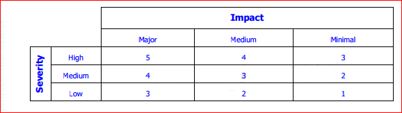 Submit a project  New System Development  plan using CCPM 5