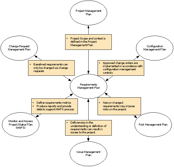 Submit a project  New System Development  plan using CCPM 6