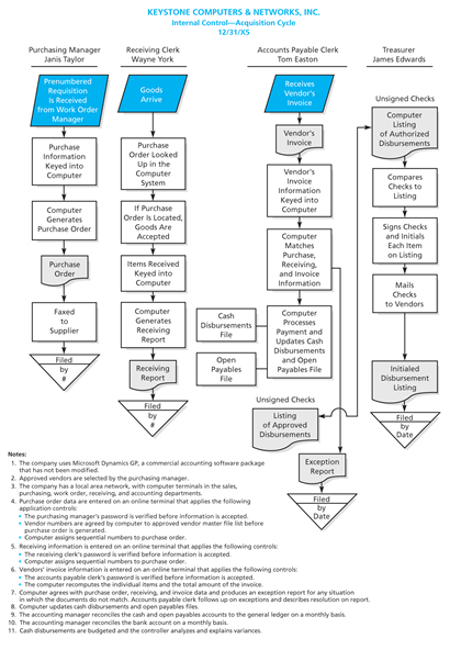 Auditing assignments. 2