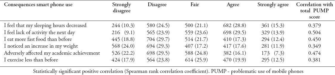 Analysis of statistical date  about use of mobile inelaerning 1