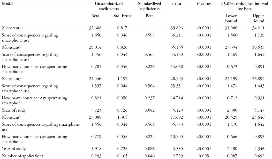 Analysis of statistical date  about use of mobile inelaerning 2
