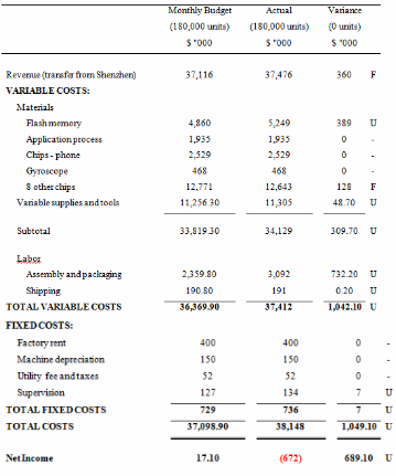 Mangerial accounting HW 1