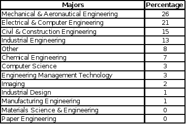 Write 3 pages and a half please 1