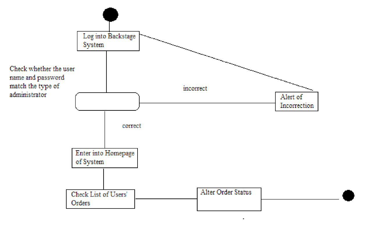 Business System Analysis 4