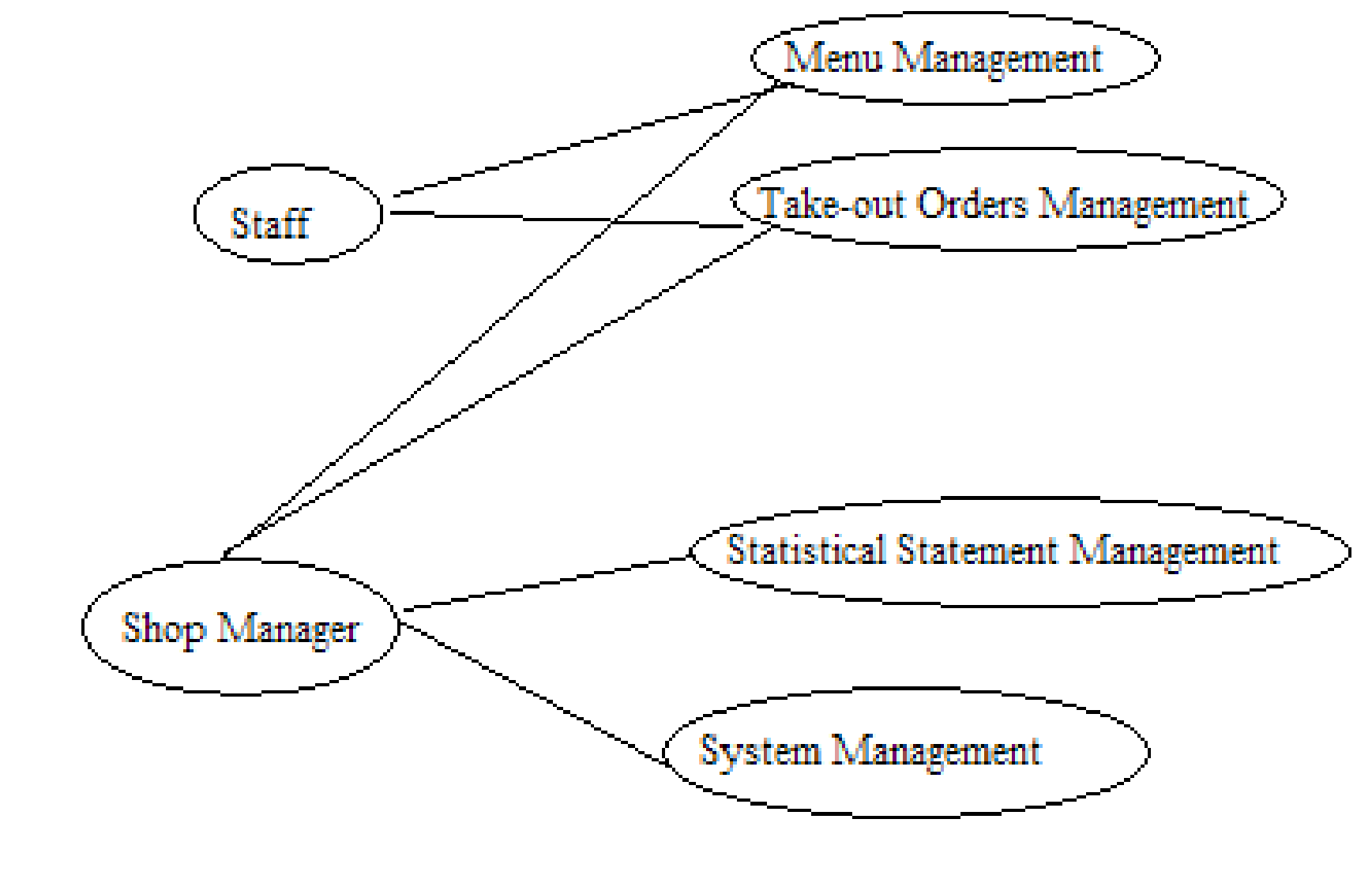 Business System Analysis 6