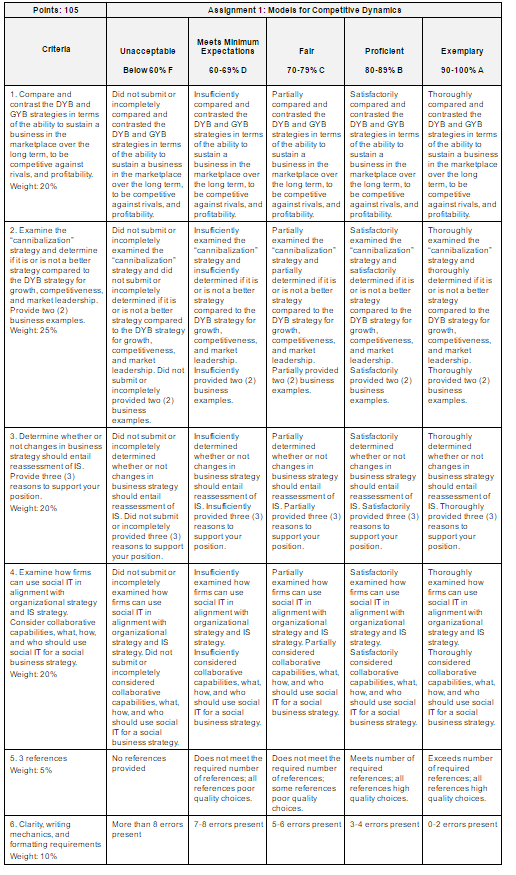 Week 2 Assignment 1: Models for Competitive Dynamics 1