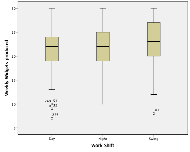Submit a synthesis of statistical findings derived from ANOVA that follows the Week 4 Assignment Template. Your paper must include the following:A description and justification for using the one-way A 1
