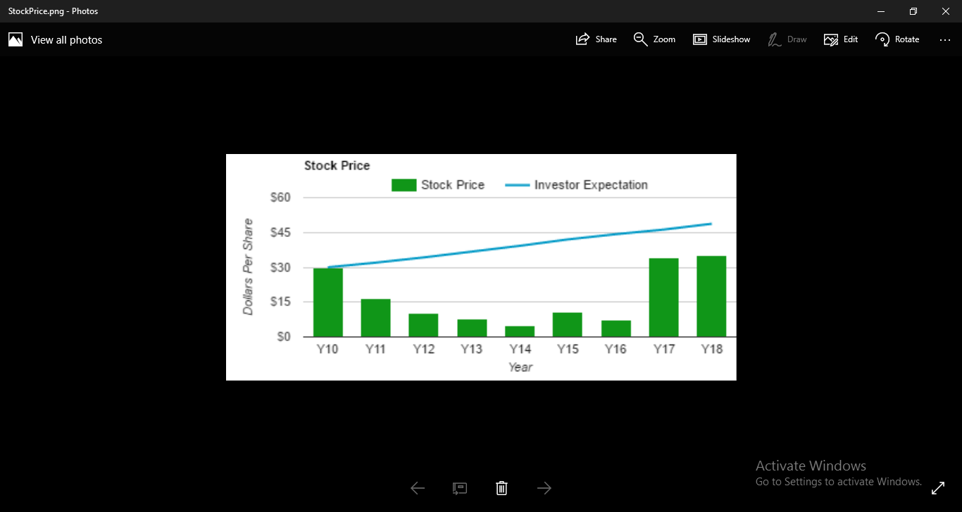 financial performance analysis 4