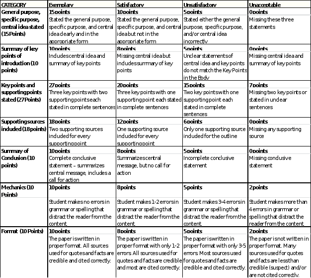 Speech Outline and Speech Needed 1