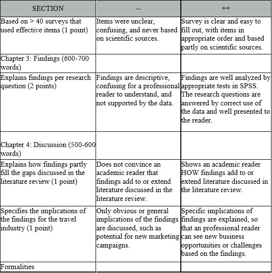 Literature review, Questionnaire preparation, Data collection, Data analysis in SPSS, Report writing 3
