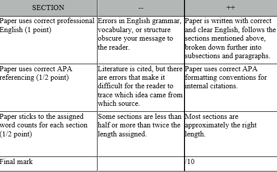 Literature review, Questionnaire preparation, Data collection, Data analysis in SPSS, Report writing 4