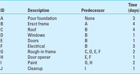 Project Network Diagram for Yourlecturer 1