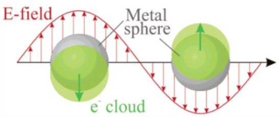 calculation of optical properties of nano particles 1