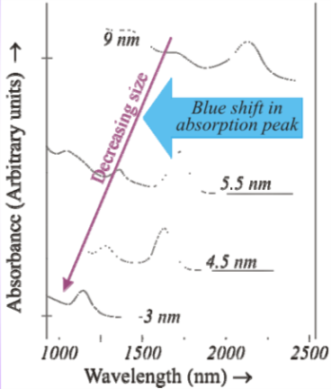 calculation of optical properties of nano particles 4