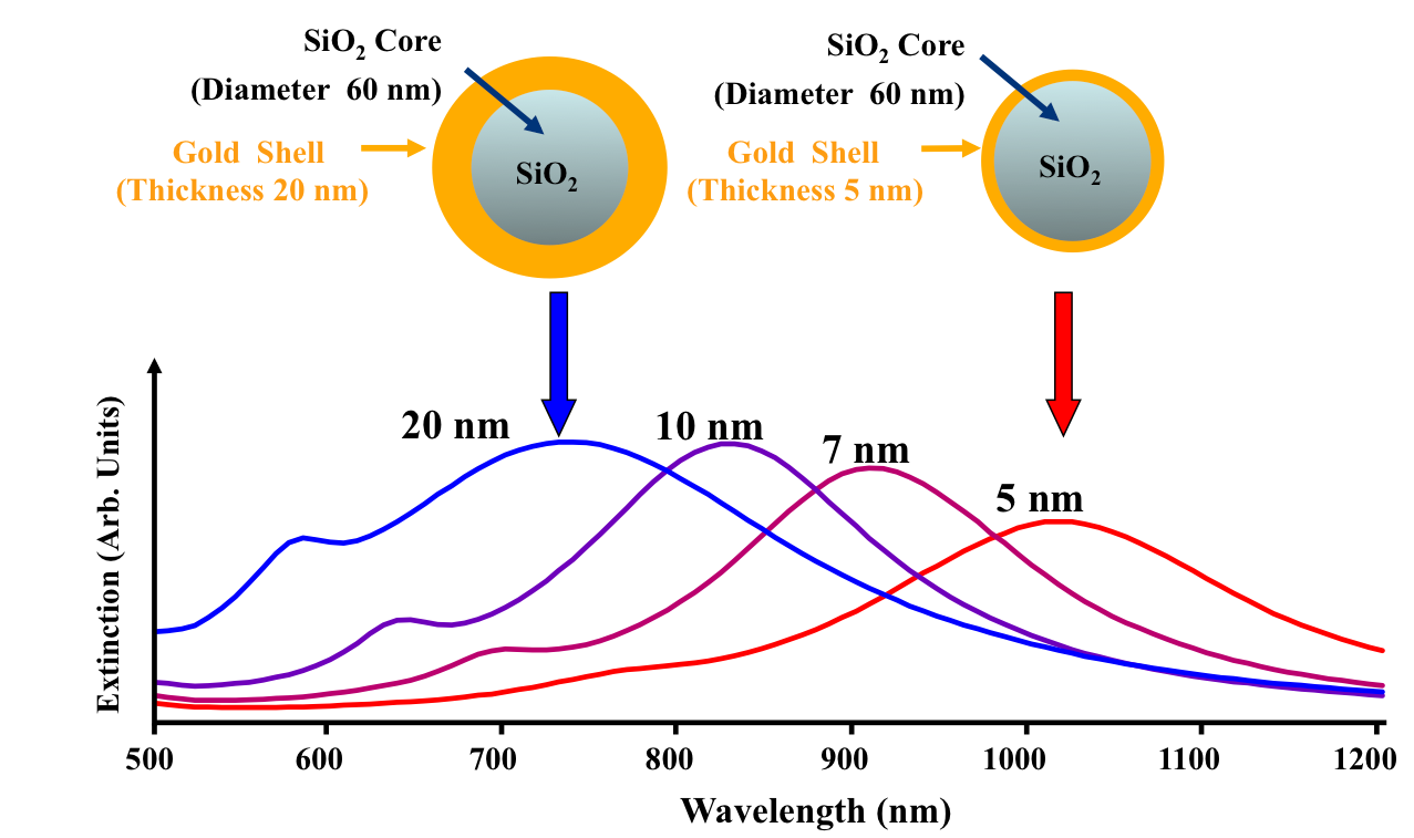 calculation of optical properties of nano particles 7