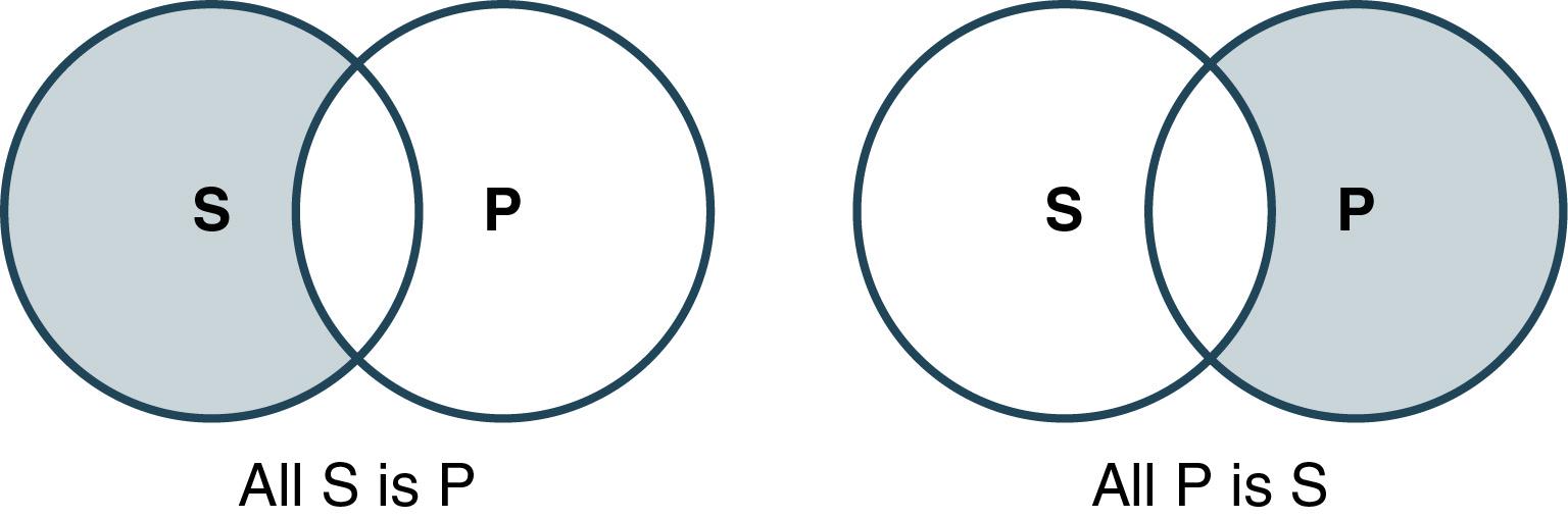 Construct a Deductively Valid Argument/Deductive Logic 5