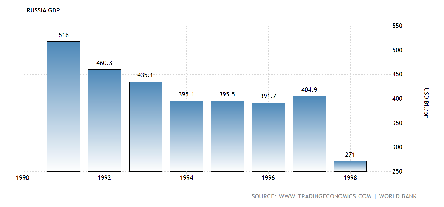 Speech Draft for Introduce Russia's in 1990s. 1