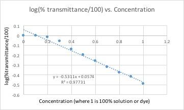 finishing up a chemistry lab report 4