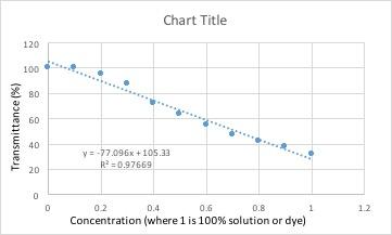 finishing up a chemistry lab report 5
