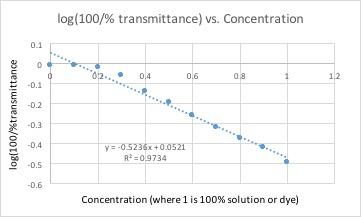 finishing up a chemistry lab report 6