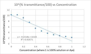 finishing up a chemistry lab report 7