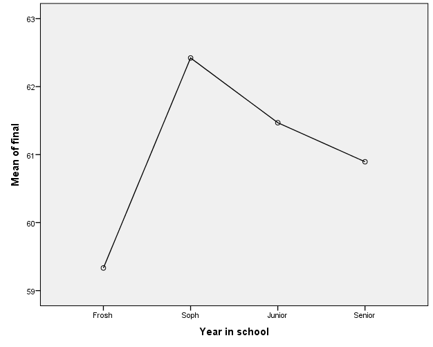 Assessment on One-Way ANOVA 6