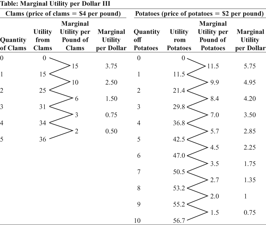 Principles of Microeconomics 50 question multiple choice test 2
