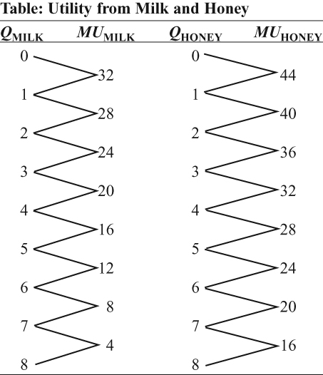 Principles of Microeconomics 50 question multiple choice test 3