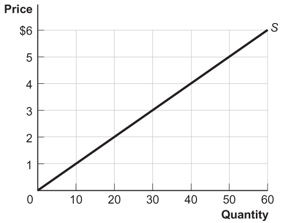 Principles of Microeconomics 50 question multiple choice test 6